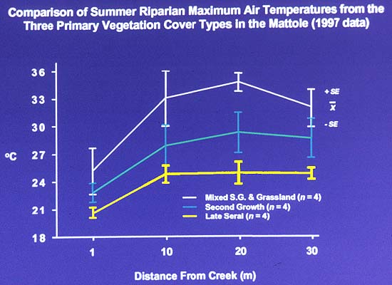 maximum air temperature in 3 riparian vegetation types