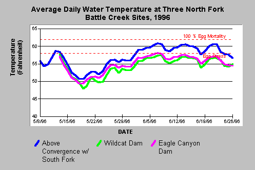 Avg. daily water T at three N.F. Battle Creek sites in 1996