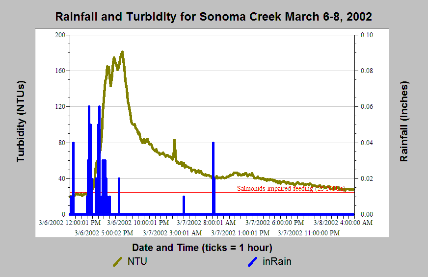 Turbidity Ntu Chart