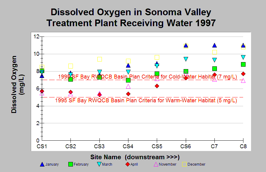 Dissolved Oxygen Chart