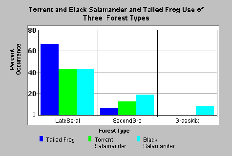 Salamander and frog use of 3 forest types 5 KB