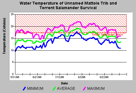 Water temperature and salamander survival 8 KB