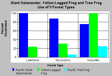 Amphibian use of 3 forest types 7 KB