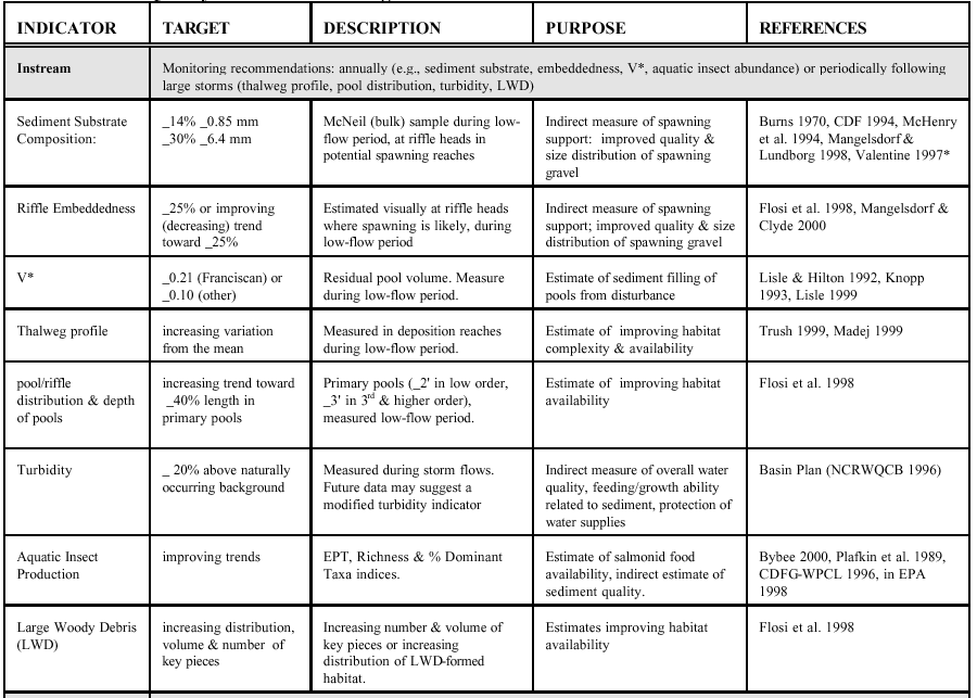 Water Quality Indicators Chart