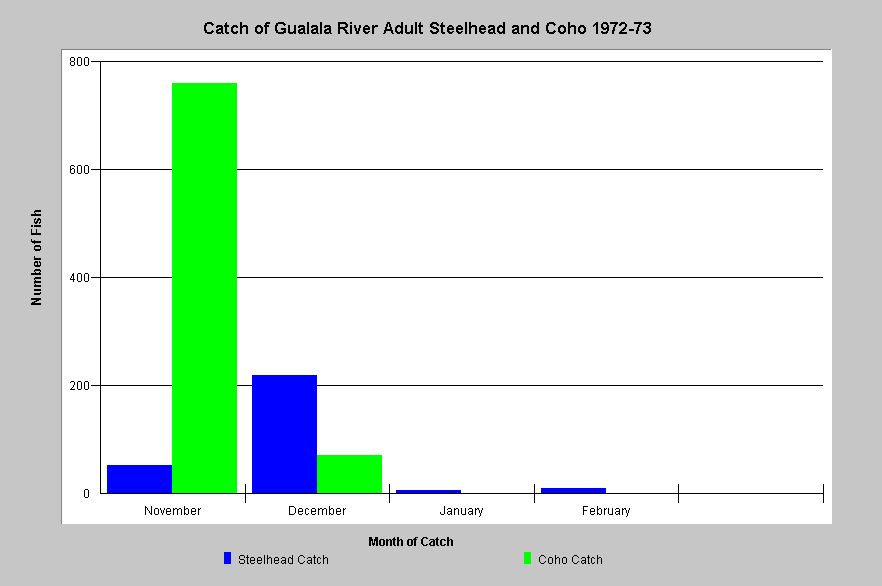 Fish Population Chart