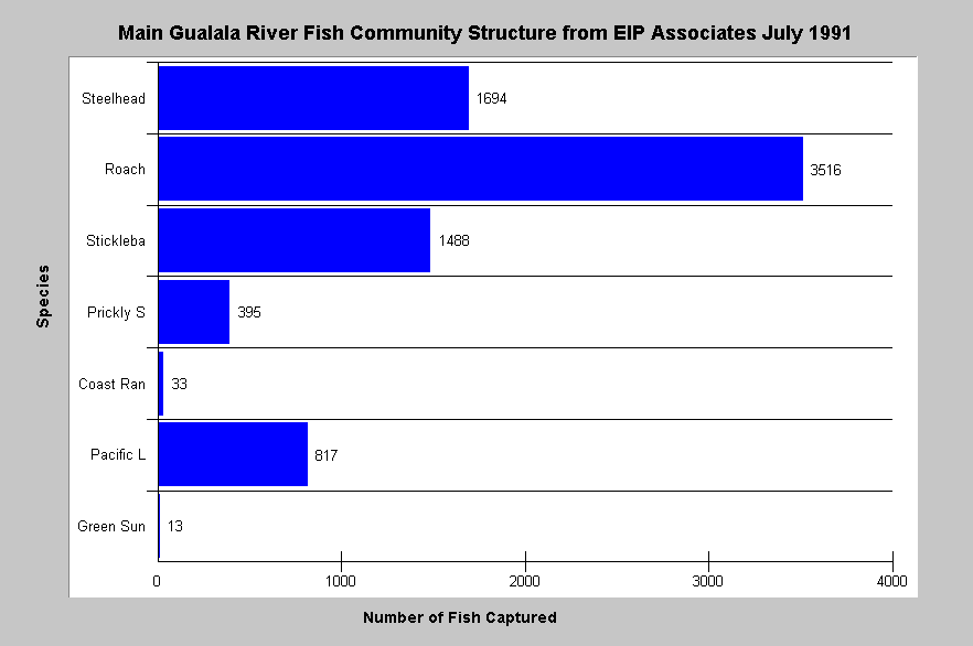 Fish Population Chart