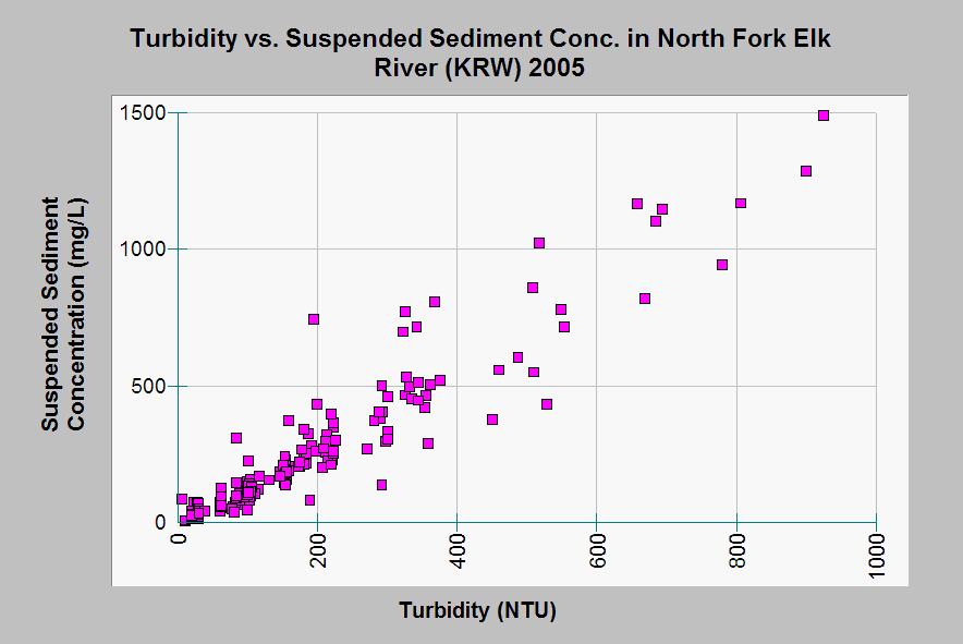 Turbidity Chart