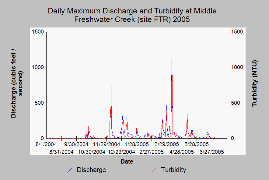 Turbidity Ntu Chart