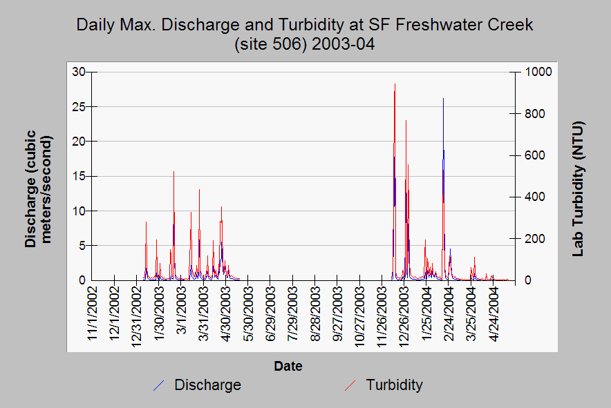 Turbidity Ntu Chart