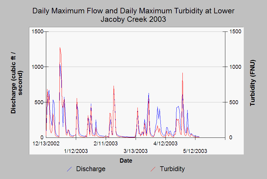 Turbidity Chart