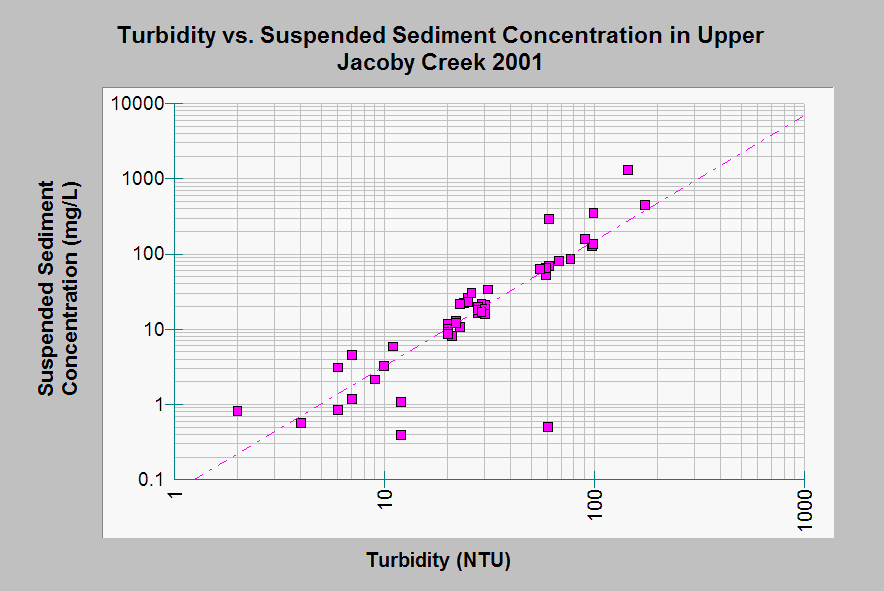 Turbidity Chart