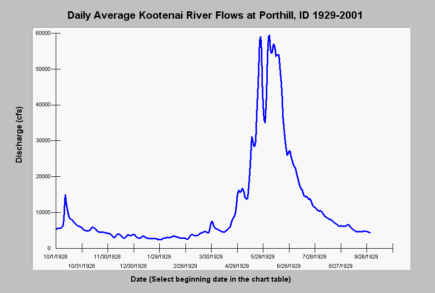 Sturgeon River Flow Chart