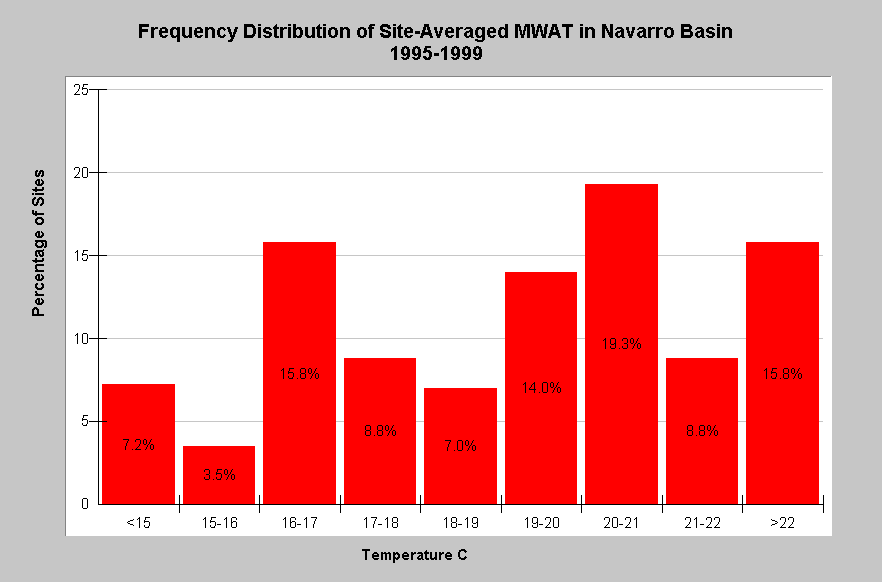 Salmon Temperature Chart