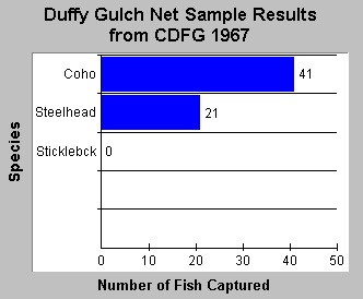 Fish samples from Duffy Gulch 1967