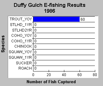Fish samples Duffy Gulch 1986
