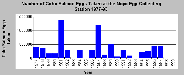 Number of coho eggs taken and Noyo egg collecting station