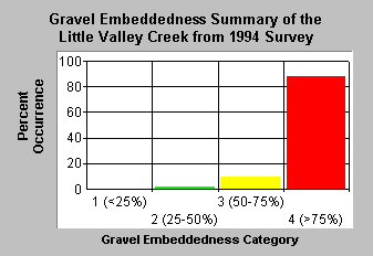 Gravel embeddedness in Little Valley Creek