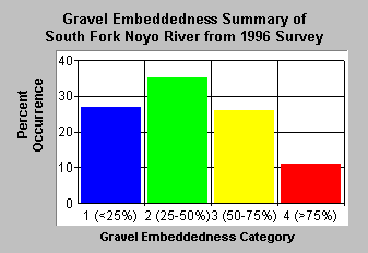 Gravel embeddedness in South Fork Noyo 