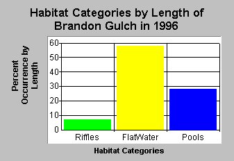 Habitat type by length in Brandon Gulch