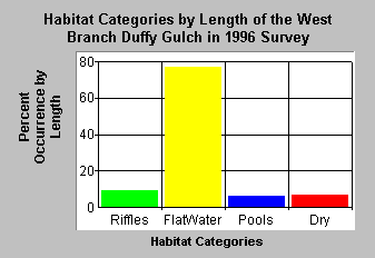 Habitat type by length in Duffly Gulch