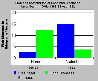 Biomass of coho and steelhead Little N.F. Noyo 1966-69 vs 1992