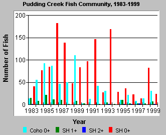 Fish samples Pudding Creek 1986-1999