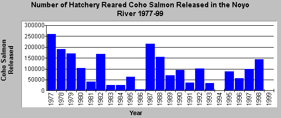 Number of hatchery coho released in Noyo R. 1977-99