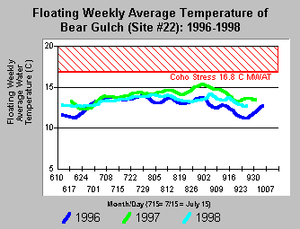Weekly Temperature Chart