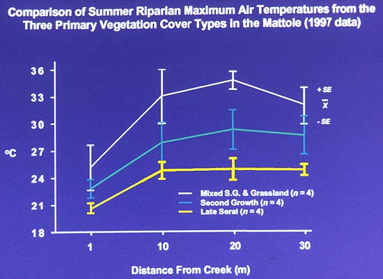 maximum air temperature in 3 riparian vegetation types