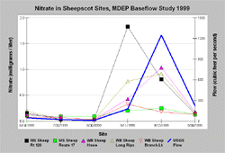 Nitrate MDEP Baseflow, First Storm 1999
