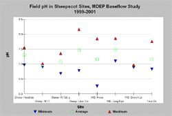 pH MDEP Baseflow Sites 1999-2001