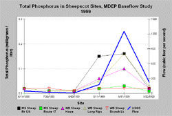 Total Phosphorus MDEP Baseflow, First Storm 1999