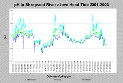 pH in Sheepscot River above Head Tide (RKm10.35) 2001-2003