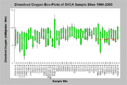 Dissolved Oxygen SVCA Sites 1994-2003