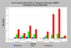 Total Suspended Solids MDEP Stormflow Study Summary 2000-2002