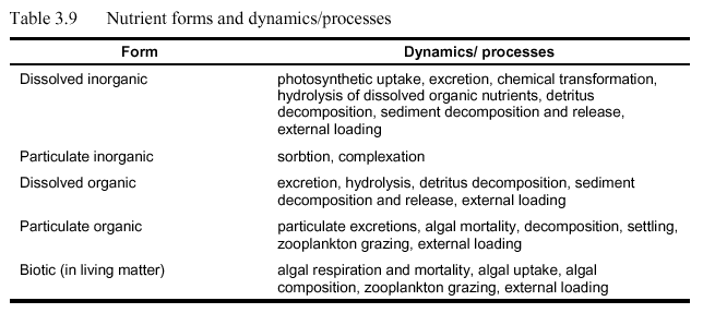 Which process uses oxygen in plants, algae and animals?