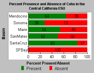 Percent presence absence coho in Central CA ESU
