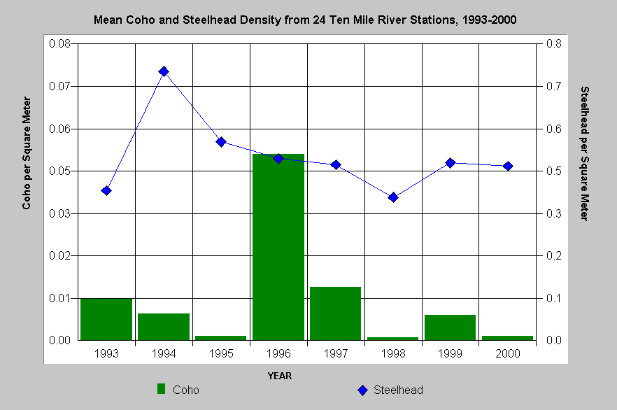 Fish Population Chart