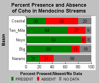 Percent presence absence coho in Mendocino 