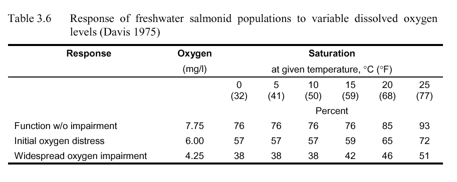 Dissolved Oxygen In Water Vs Temperature Chart