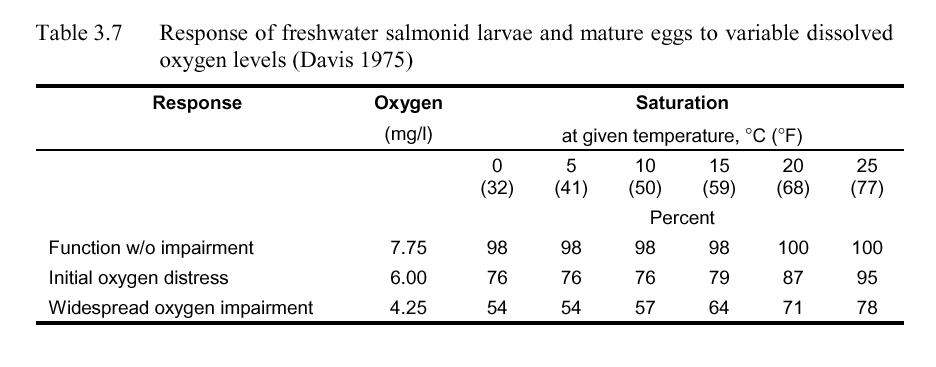 Dissolved Oxygen In Water Vs Temperature Chart