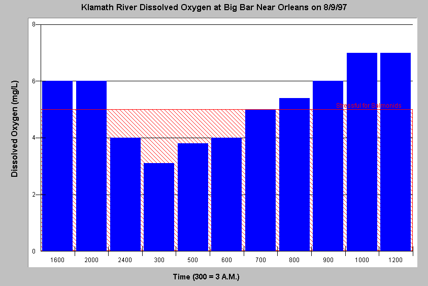 Dissolved Oxygen Chart