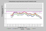 floating weekly average temperature chart