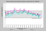temperature min, max, average chart