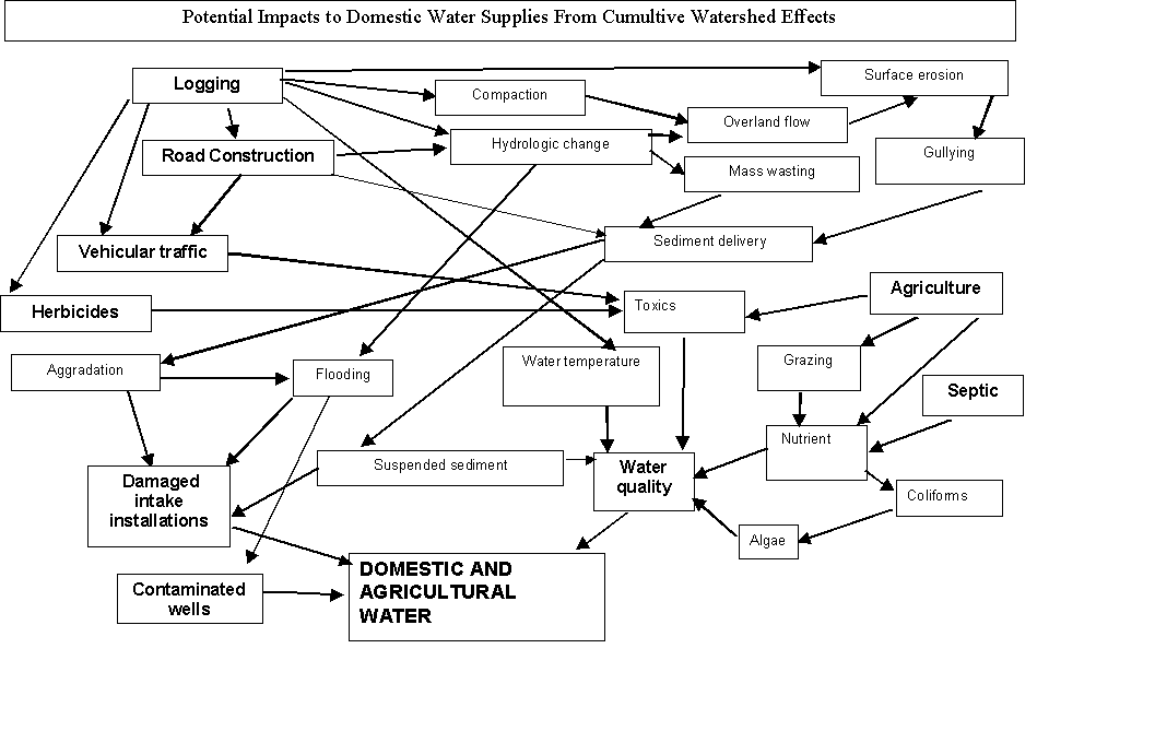 Potential impacts to domestic water supplies from CWE